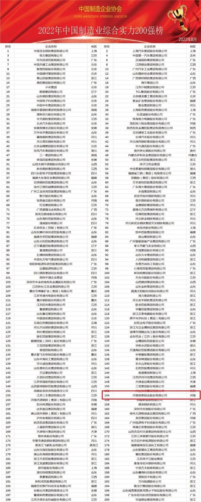 明泰铝业荣登“中国制造业综合实力200强”名单