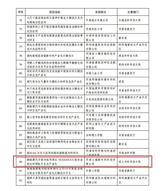 喜讯!义瑞新材获批省级重点研发专项