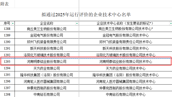 明泰铝业通过 2025年国家企业技术中心运行评价